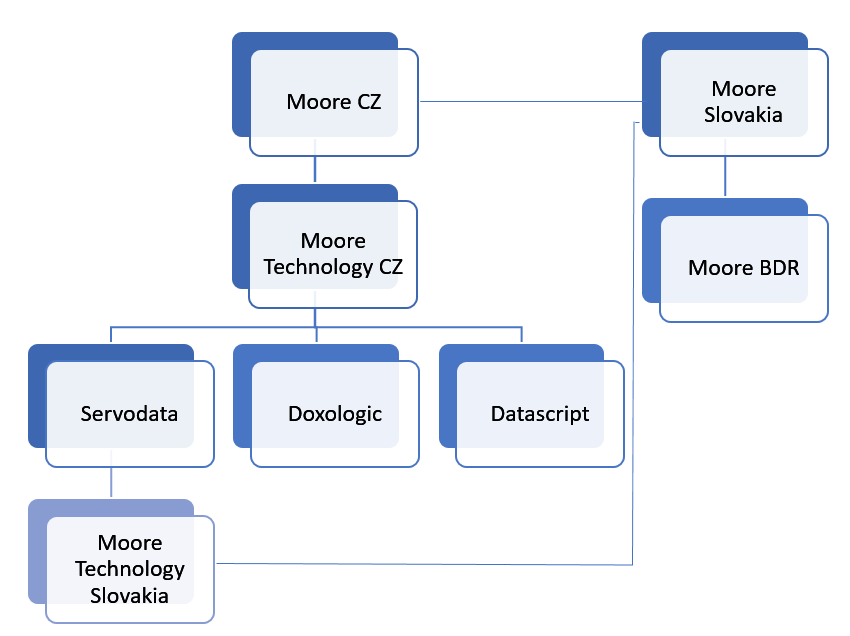 Moore Technology Slovakia